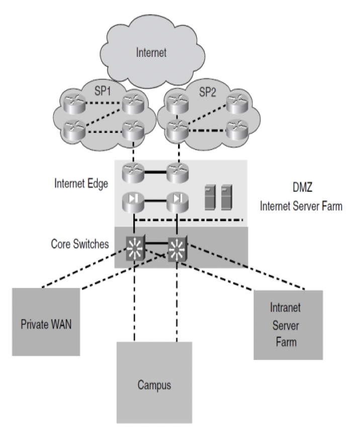 DMZ Server Farm